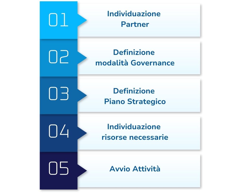 le fasi avanzamento per creare un distretto del commercio